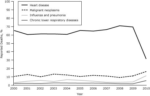 Line graph