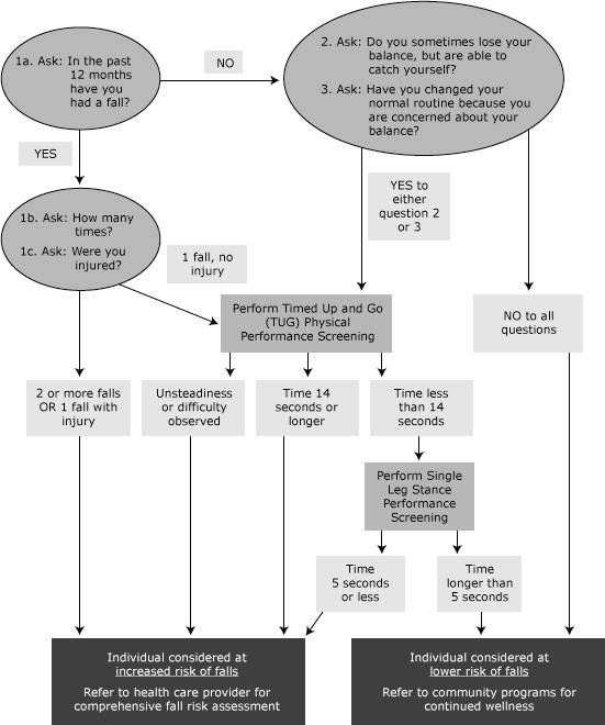 Process chart