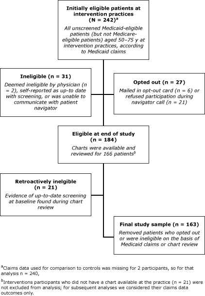 Flow chart