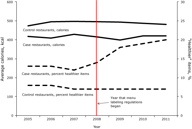 Line graph