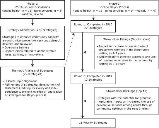 Flow chart