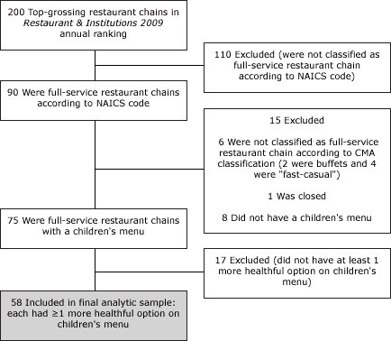 Flow chart