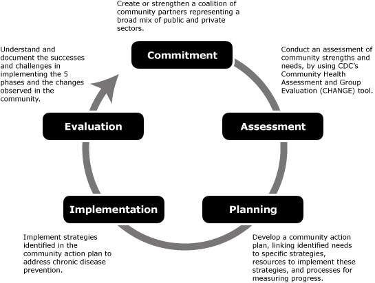 Flow chart