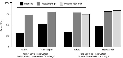 Bar graph