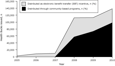 Area line graph