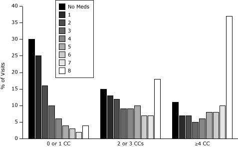 Bar graph