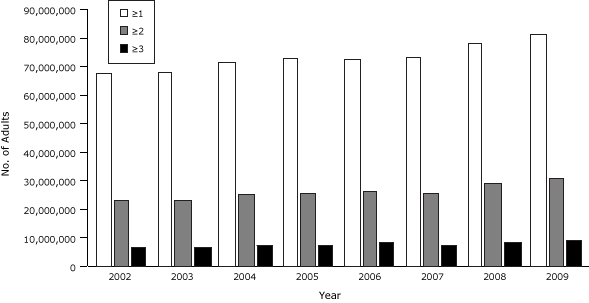 Bar graph