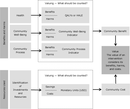 Process chart