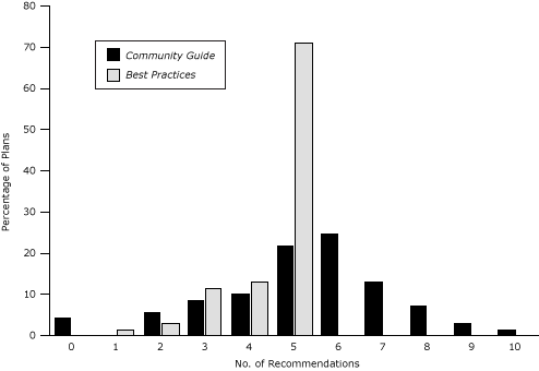 Bar graph