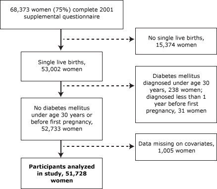 Process chart