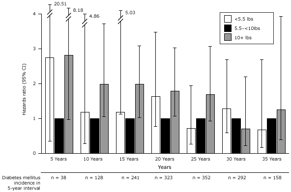 Bar graph