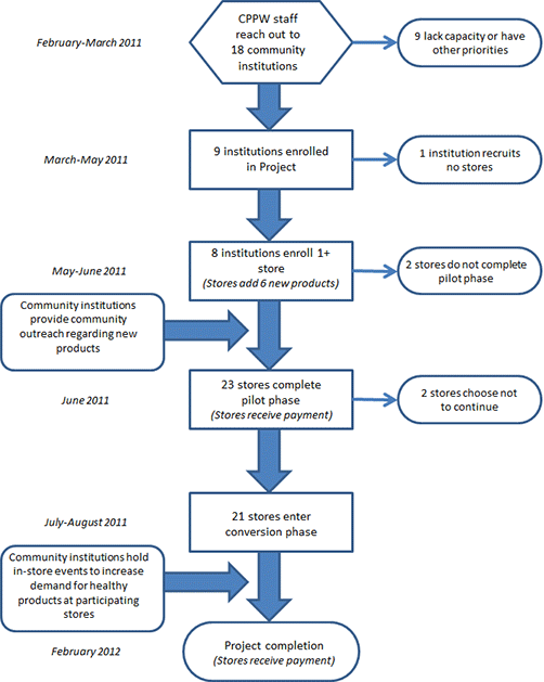 process chart