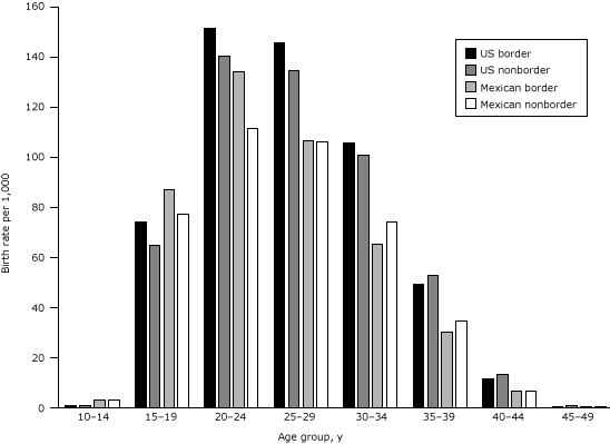 Bar graph