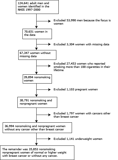 Flow chart