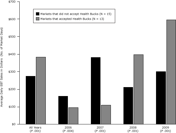 Bar graph