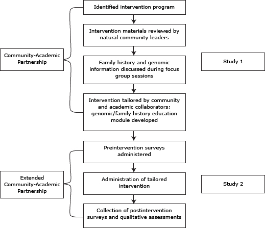 Flow chart