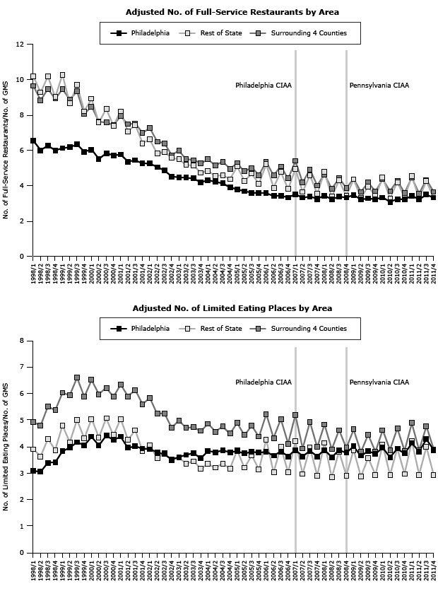 Series of line graphs