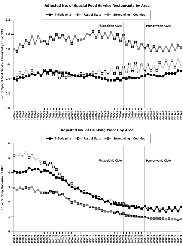 Series of line graphs