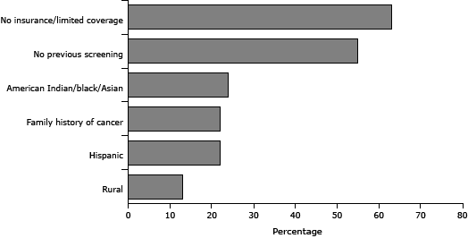 Bar graph