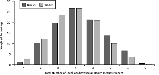 Bar graph