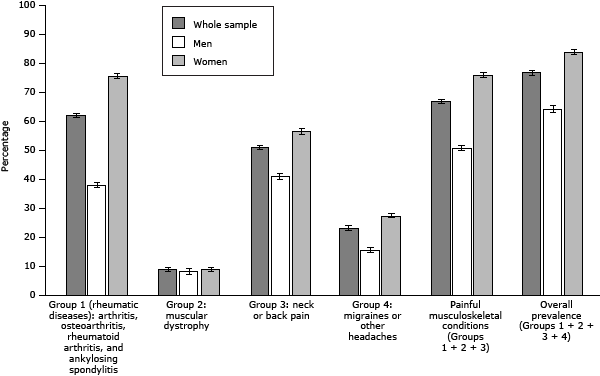 Bar graph