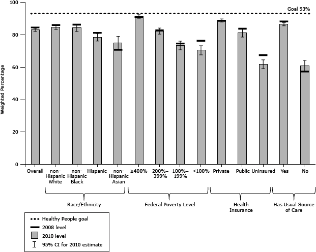 Bar graph