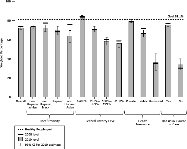 Bar graph