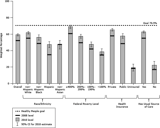 Bar graph