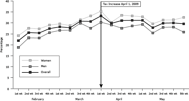 Line graph