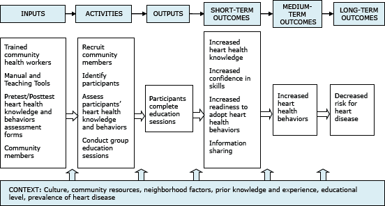 Process chart