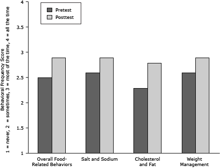 Bar graph