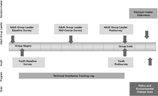 Process chart