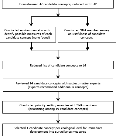 Process chart