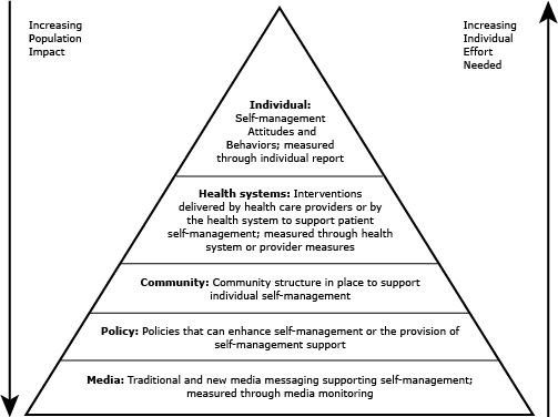 Process chart