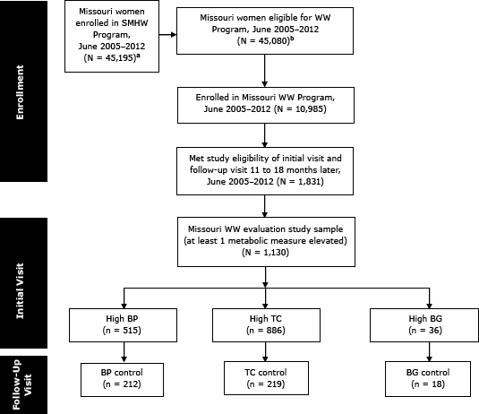 Process chart