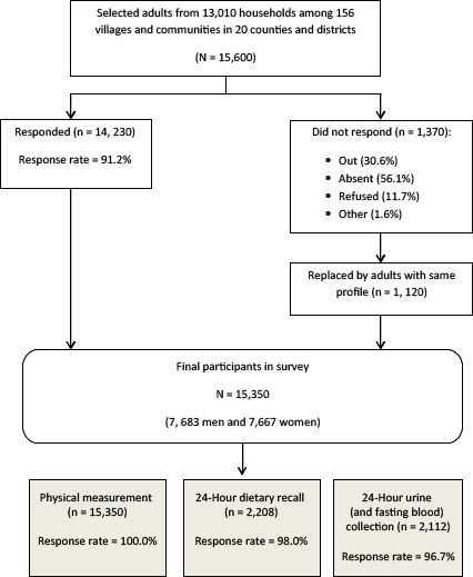 Flow chart