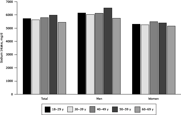 Bar graph