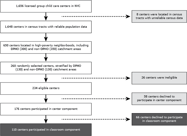 Flow chart