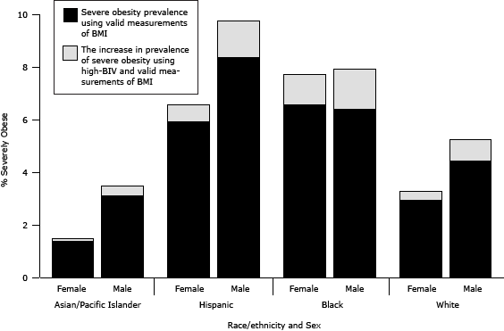 Bar graph