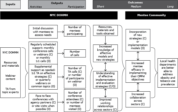 flow chart