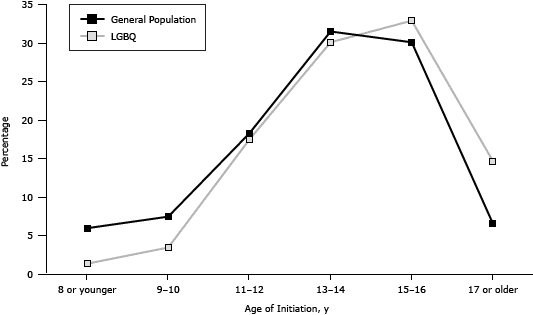 Line graph