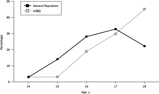 Line graph