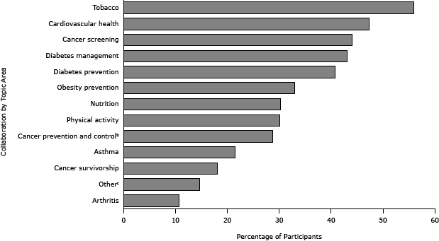 Bar graph