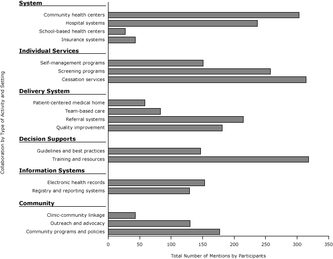 Bar graph