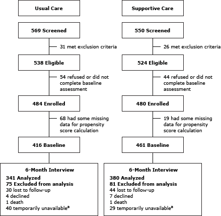 Flow chart