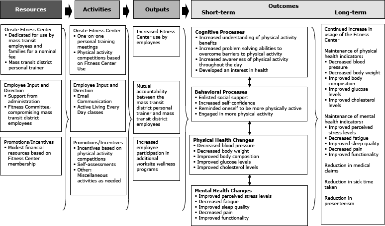 Logic model