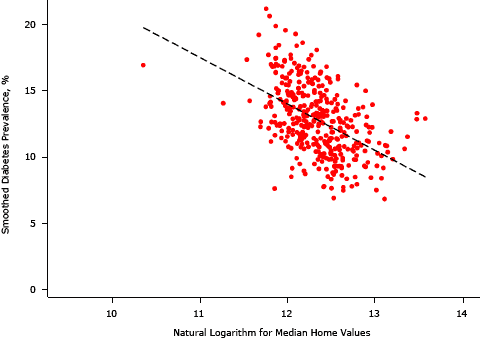 Scatter graph