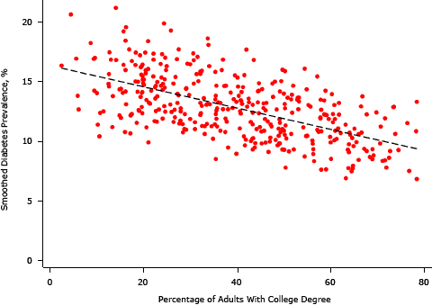 Scatter graph