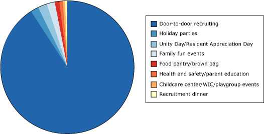 Pie chart