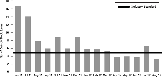 Bar graph